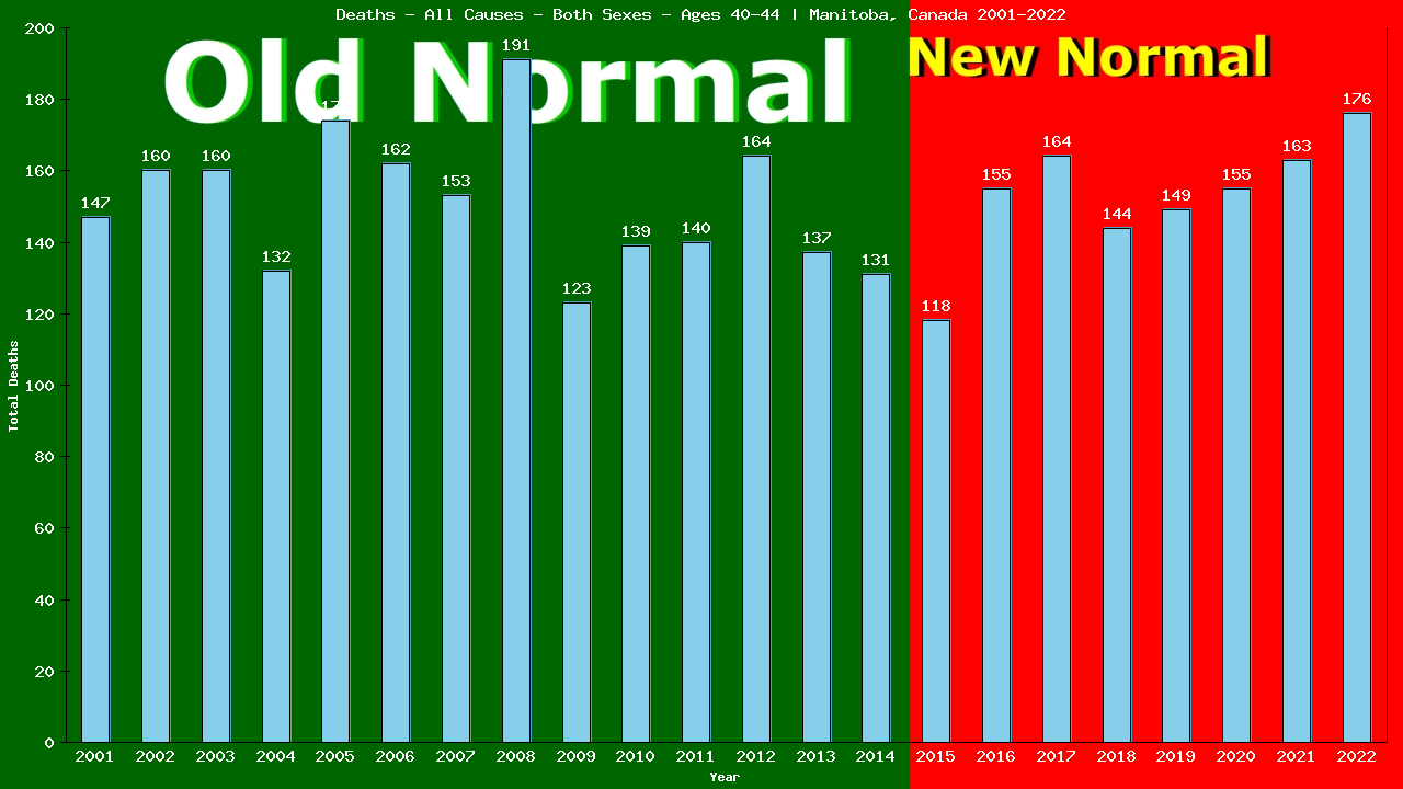 Graph showing Deaths - All Causes - Male - Aged 40-44 | Manitoba, Canada